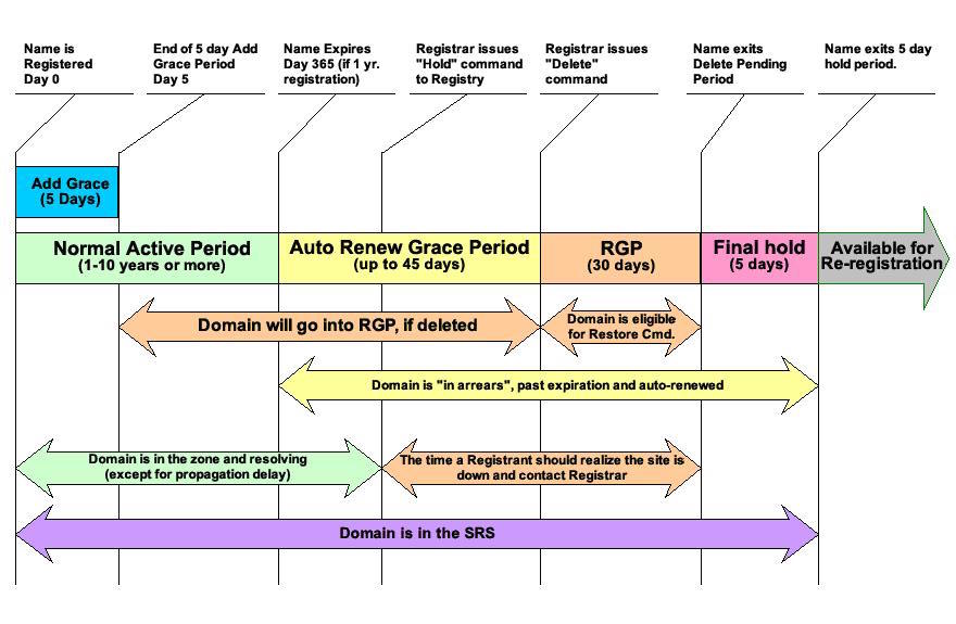 .in Expiration date and Registry return lifecycle